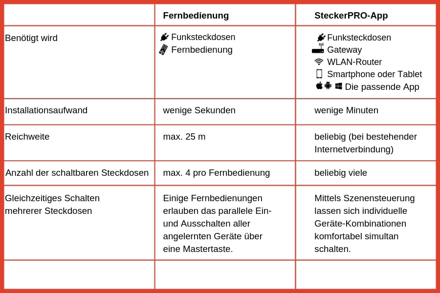 vergleich: funksteckdose mit fernbedienung oder funksteckdose per app steuern