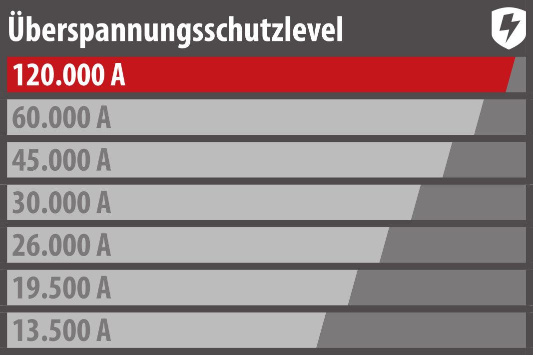 Schütze Geräte passend zu ihrem Wert