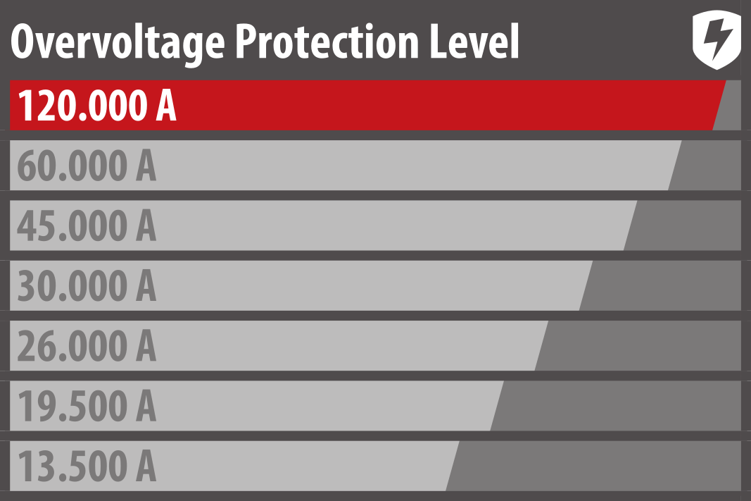 Protect devices according to their value