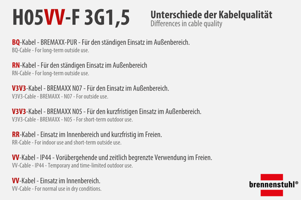 &Uuml;ber die Kabelqualit&auml;t informieren unter anderem die beiden hervorgehobenen Buchstaben