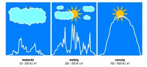 Combien de temps est nécessaire jusqu'au chargement complet d'un accumulateur de notre kit solaire ?